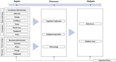 Life cycle assessment of a high-tech vertical decoupled aquaponic system for sustainable greenhouse production